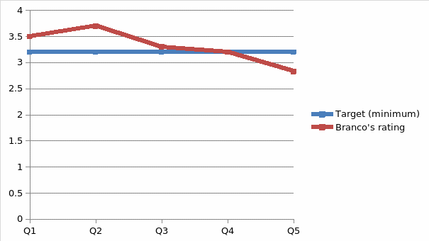  Branco’s performance rating (Source: Case Materials)