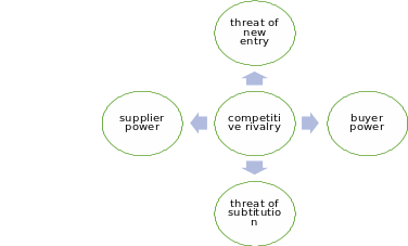 Porters 5 forces model for Avocado supply chain" as bulletpoints".