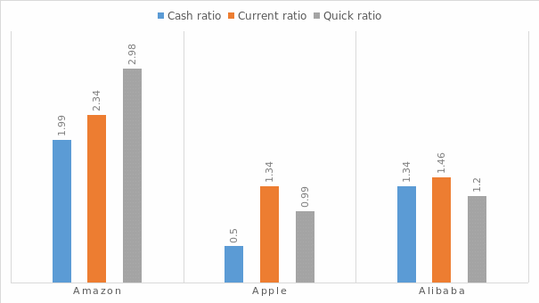 Ratio Analysis