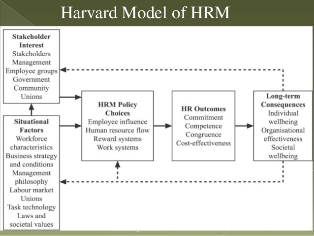 Harvard model (Beer et al., 1984)