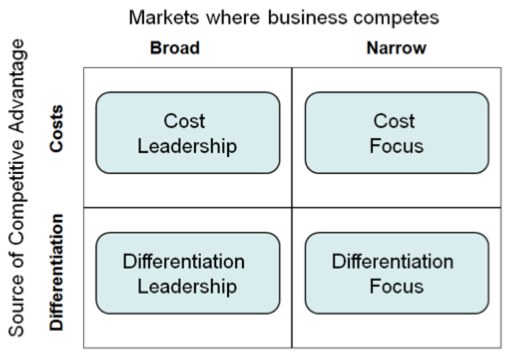  Competitive Advantage Model