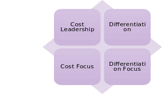 Competitive Advantage Model