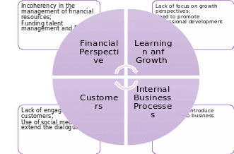  Balanced Scorecard