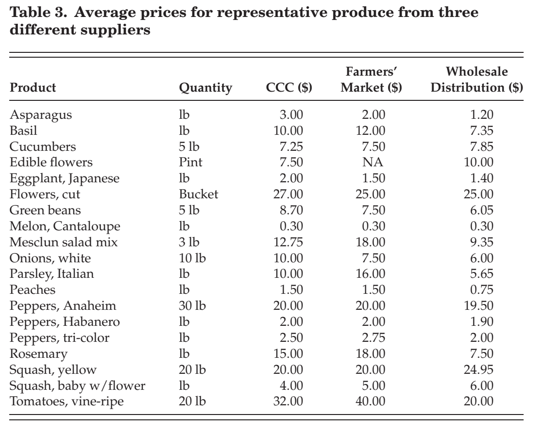 Average prices for representative commodities from different traders