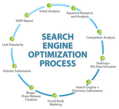  Promoting visibility through SEO (Singh & Duhan, 2016, p. 64).