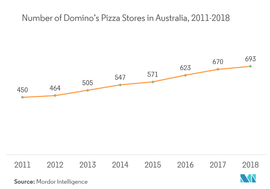 Number of Domino’s Pizza stores in Australia, 2011-2018 (Mordor Intelligence, 2019)