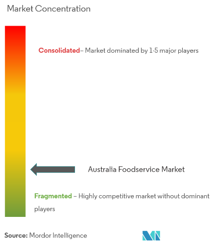  Market concentration in Australia: foodservice industry