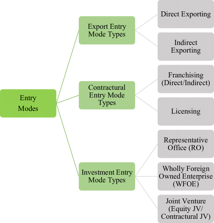 Foreign market entry modes (Calvelli & Cannavale, 2019)