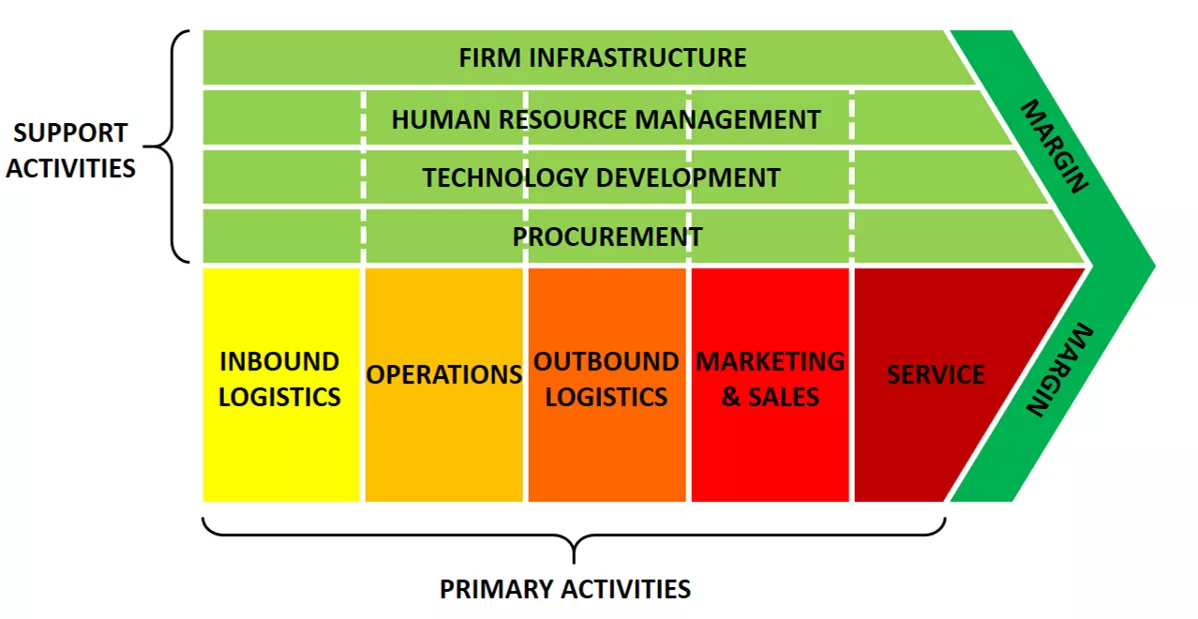 A common scheme for value chain analysis