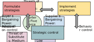 A contemporary approach to strategic control