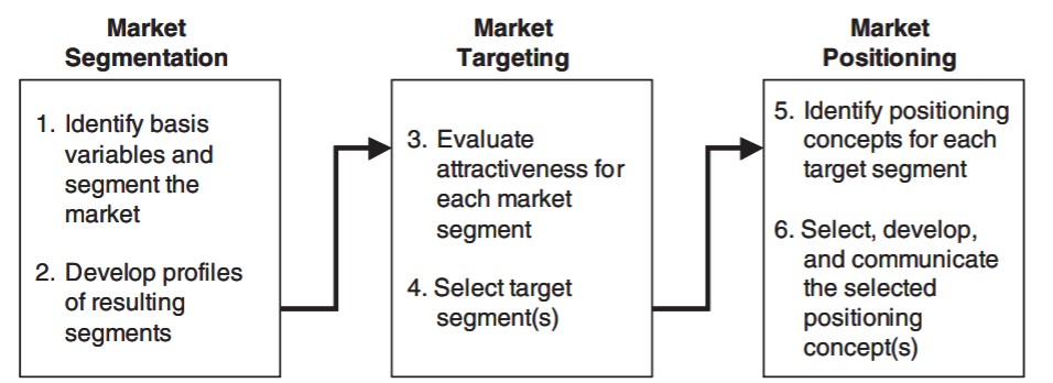 The STP Framework