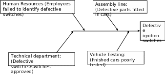 Fishbone diagram for the manufacturing gaps at General Motors in 2014