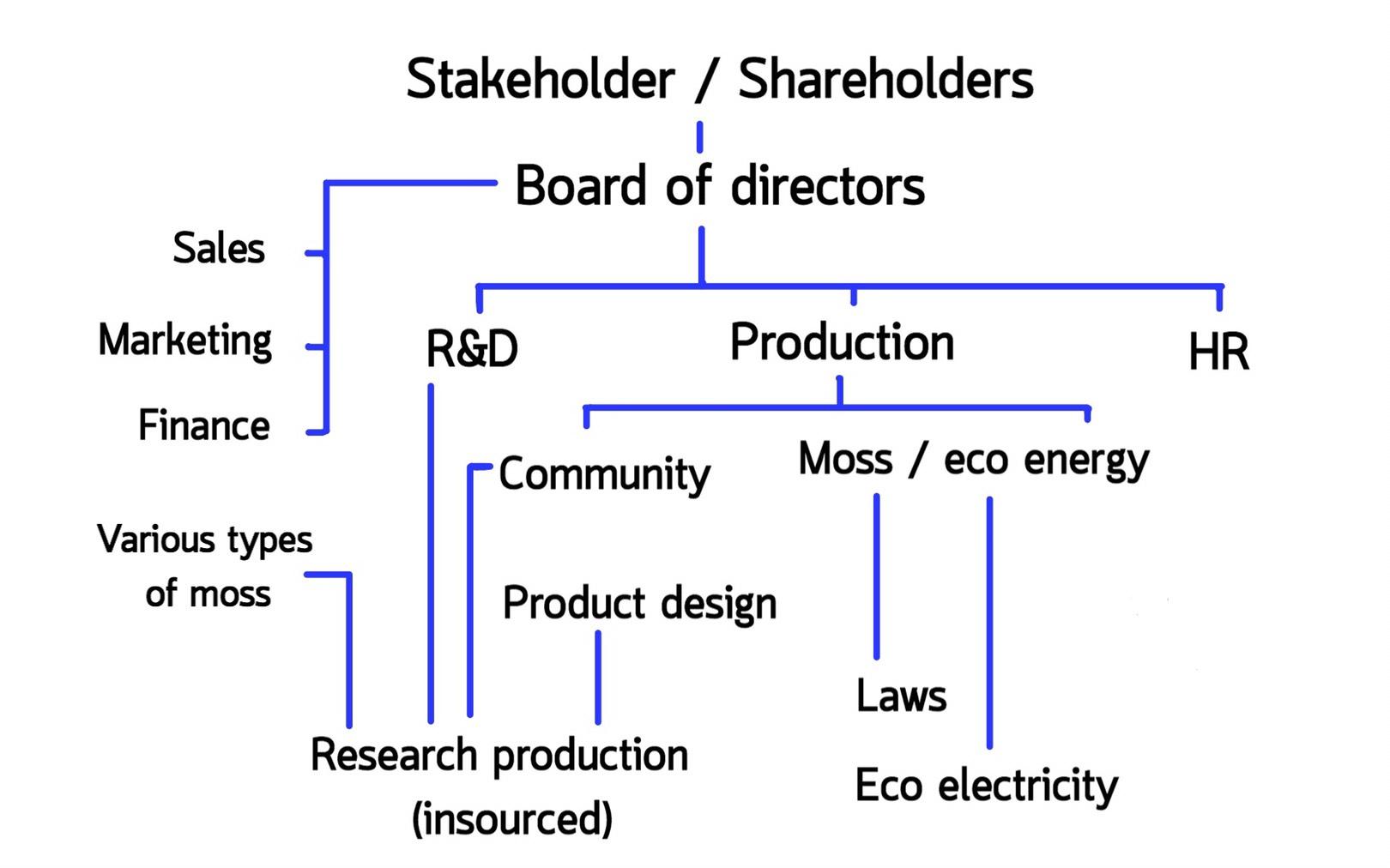 Moss Lawn stakeholders (created by the author).