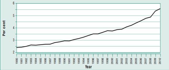 “India’s share in global GDP 