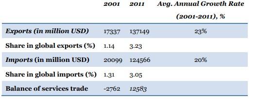 The growth rate of service exports