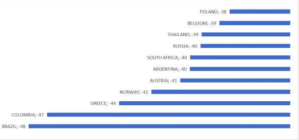  Top 10 Negative Performance - Global Stock Market Performances in 2020.