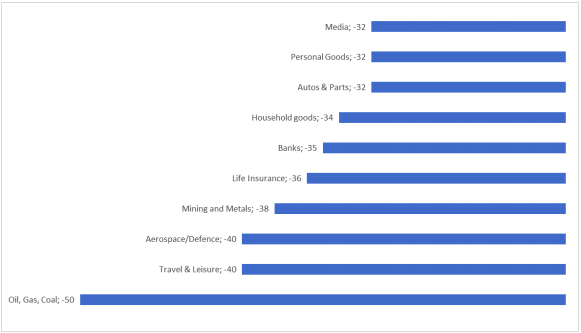 World Stock Markets - Different Sectors Returns in 2020.