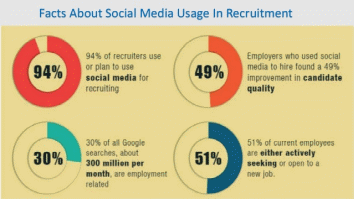 Social media in recruitment.