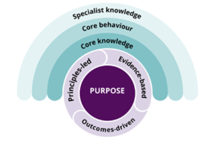 CIPD Professional Map