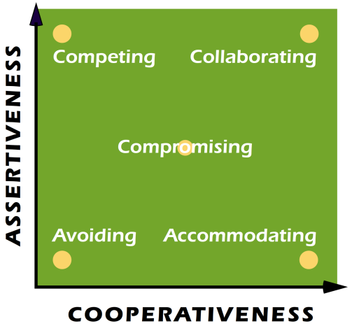 The Thomas-Kilmann Model