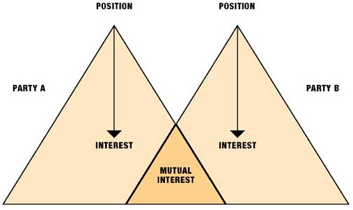 The Fisher and Ury’s Model 