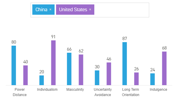 Hofstede’s country ranking