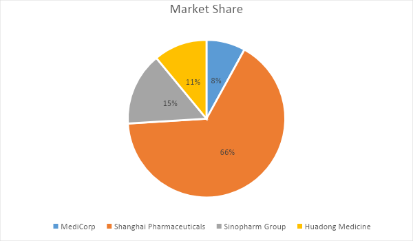 Market share