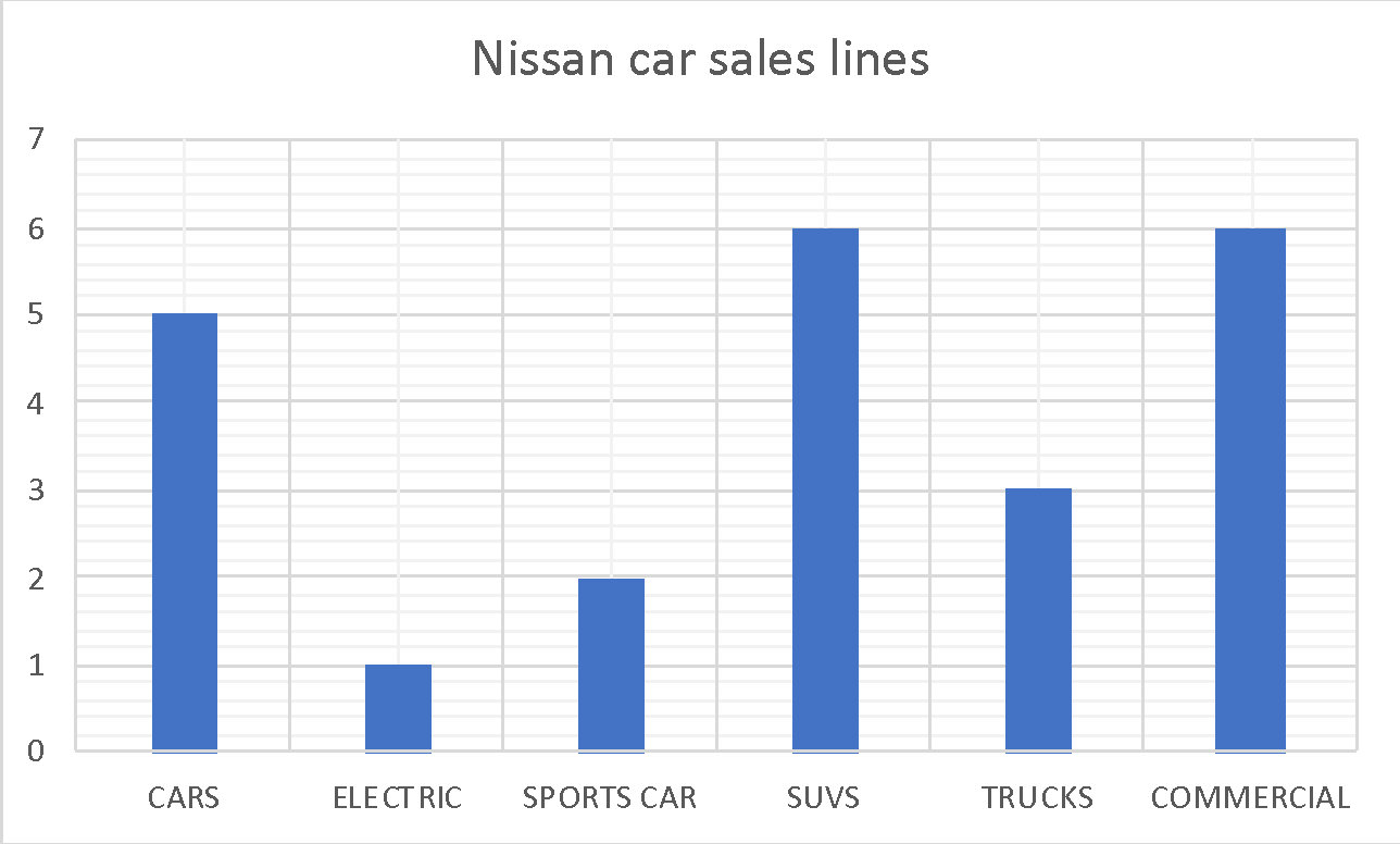 Main lines among Nissan cars