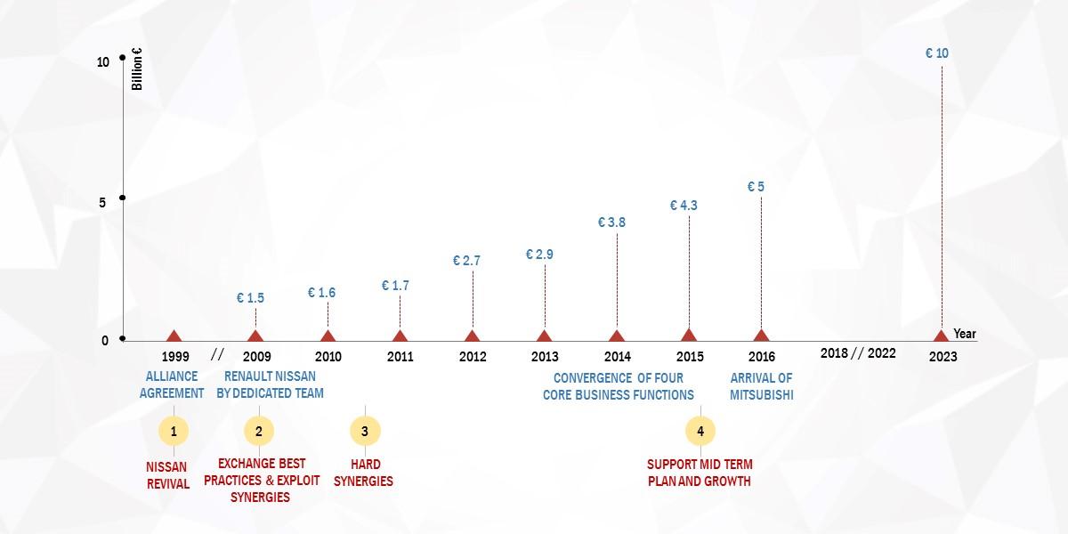 Nissan-Reno-Mitsubishi alliance development diagram