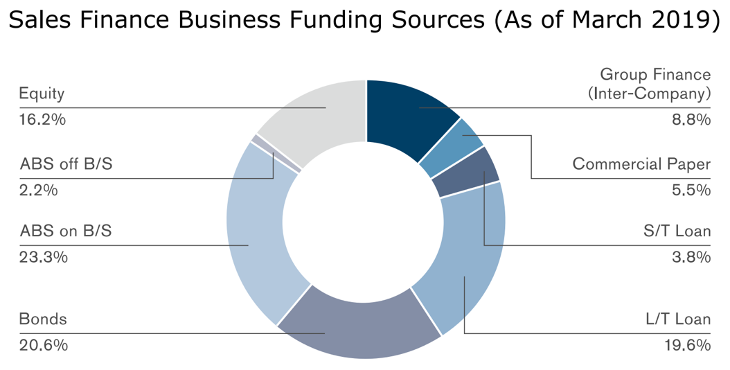 The structure of the company's financial sales