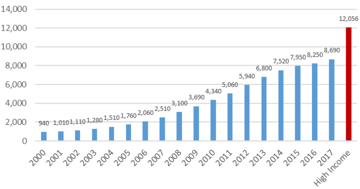 World Bank measurements of China’s per capita GNI