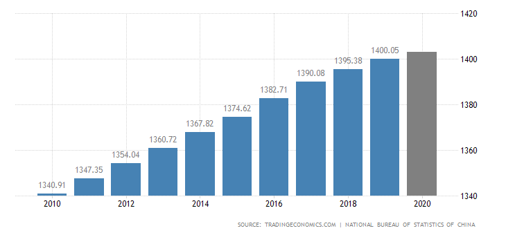 Chinese population growth