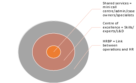 Different HR functions