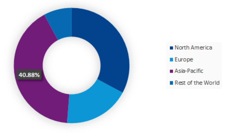 Market Share