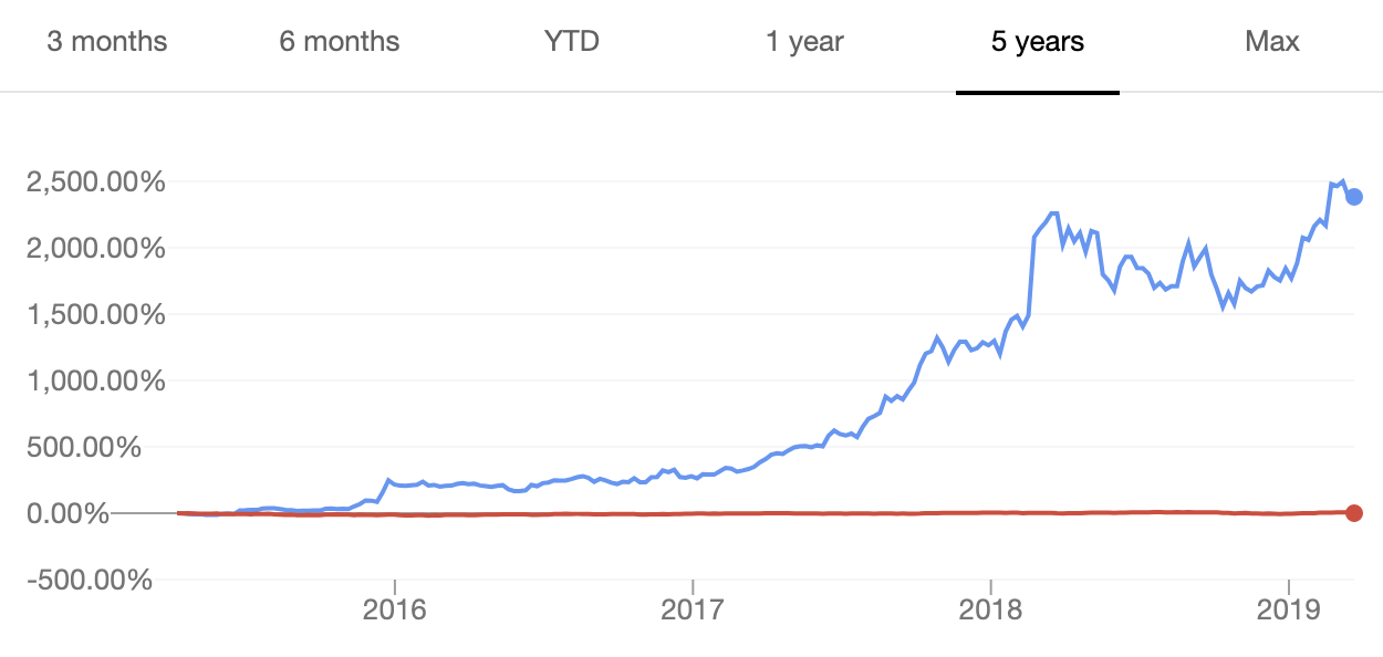 Share prices