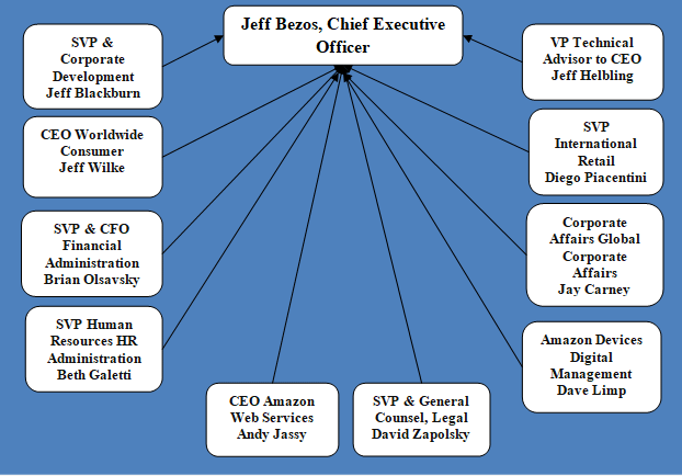 Amazon’s Management Structure