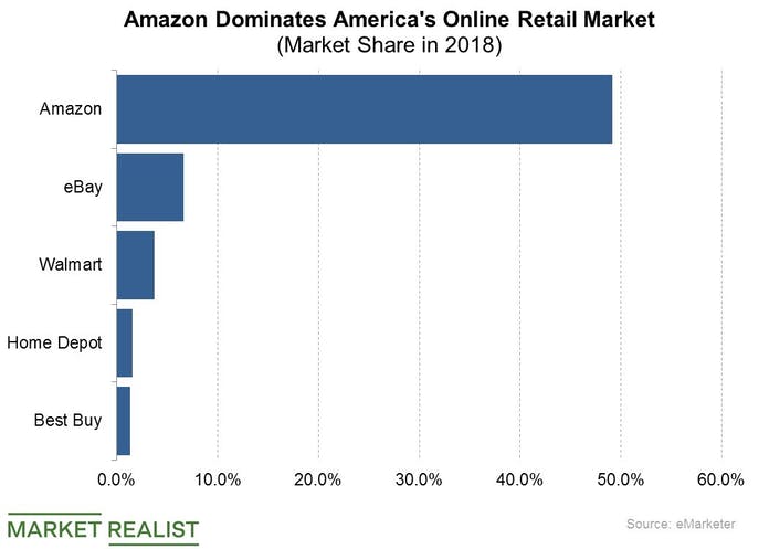 Amazon’s share of the online retail market in the US