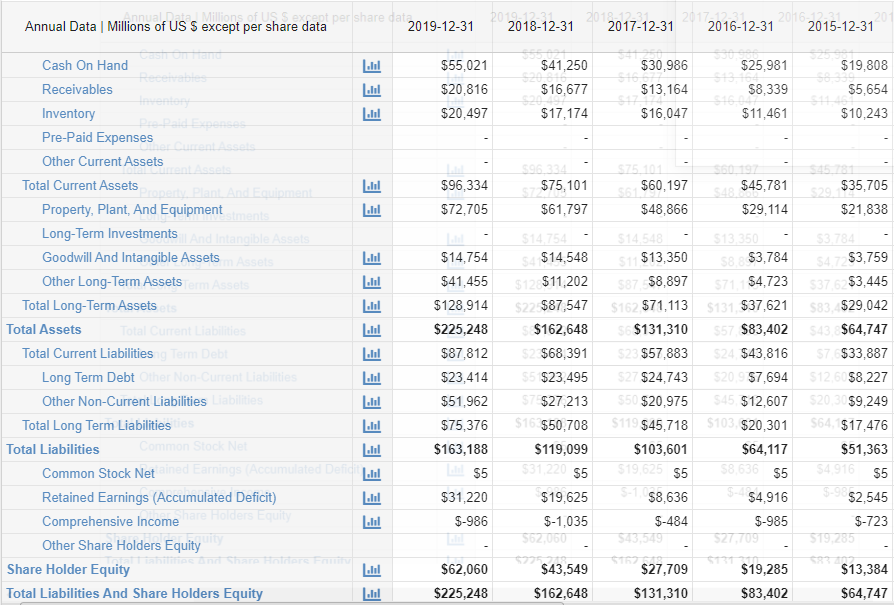 Amazon’s Balance Sheet