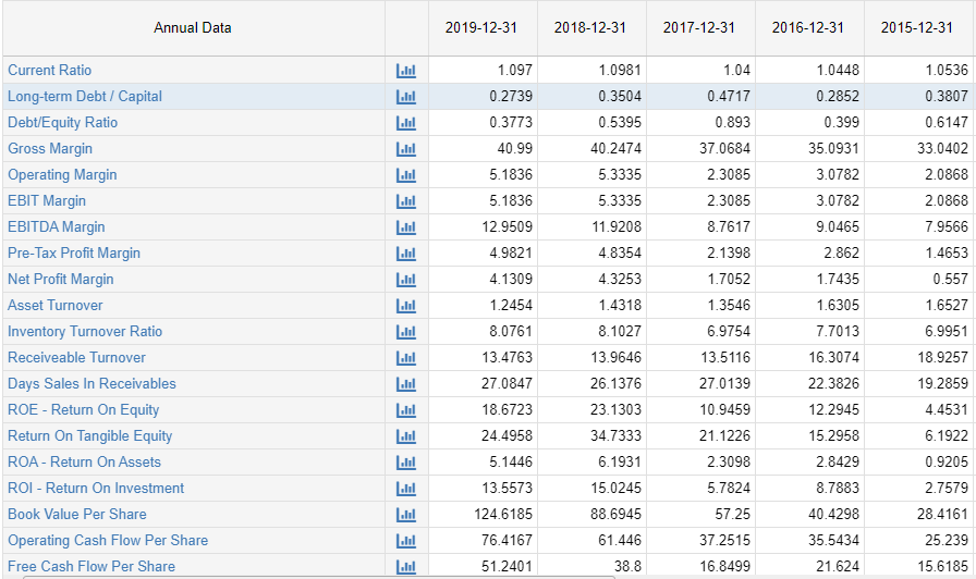 Amazon’s Key Financial Ratios