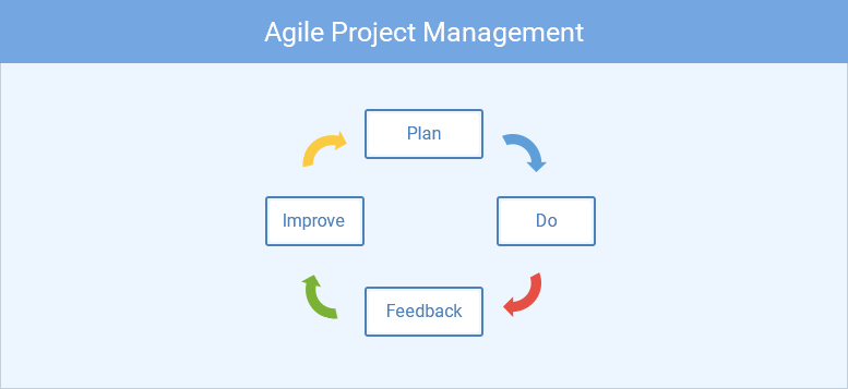 Agile project management