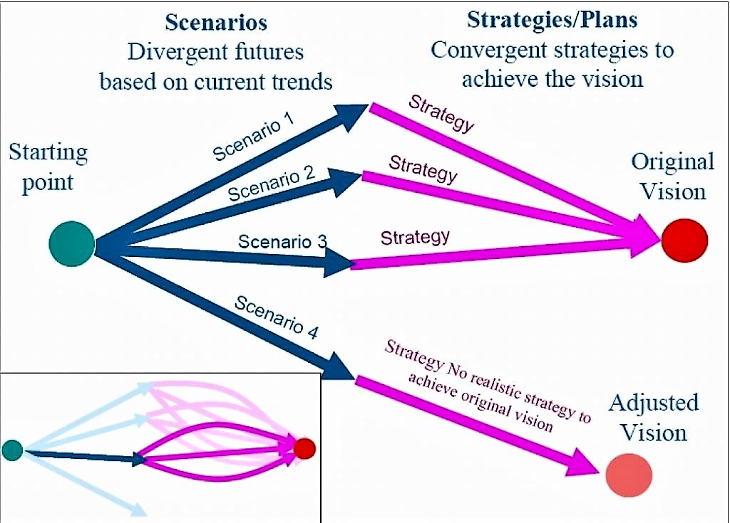 Process of scenario building