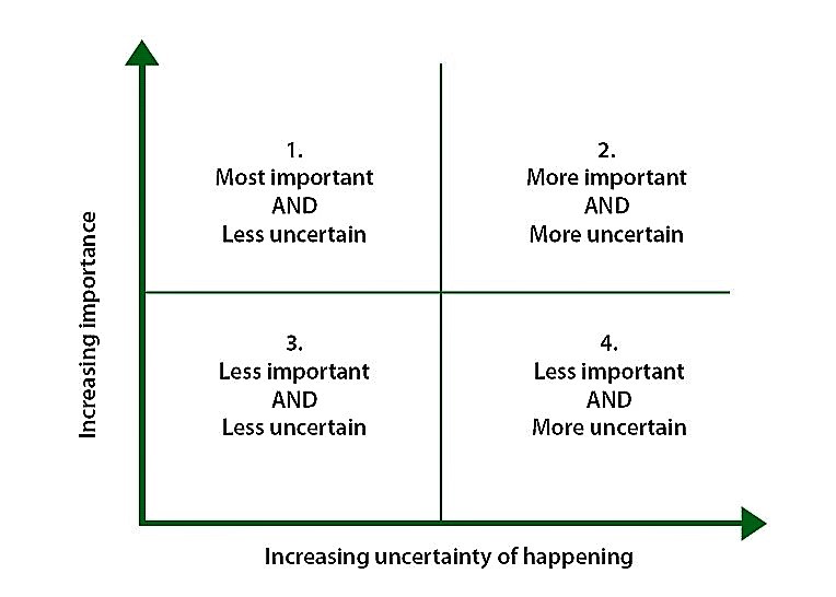 Matrix for assessing external and internal factors 