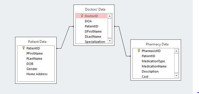 The entity relationship diagram for the proposed database for patient reservation