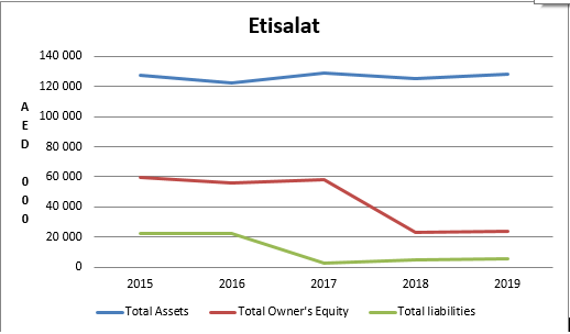 Financial position