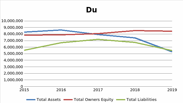 Financial position