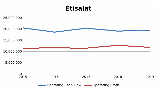 Operating Cash Flow and Net Profit