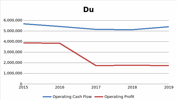 Operating Cash Flow and Net Profit