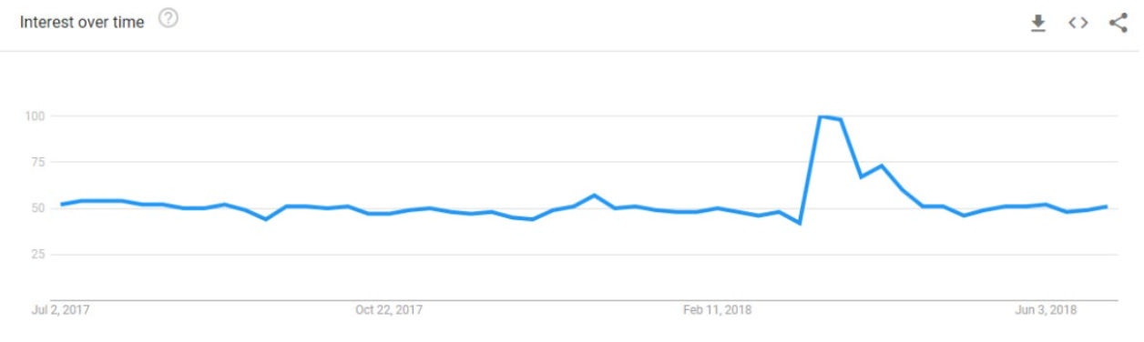 Interest in “delete facebook” per Google Trends