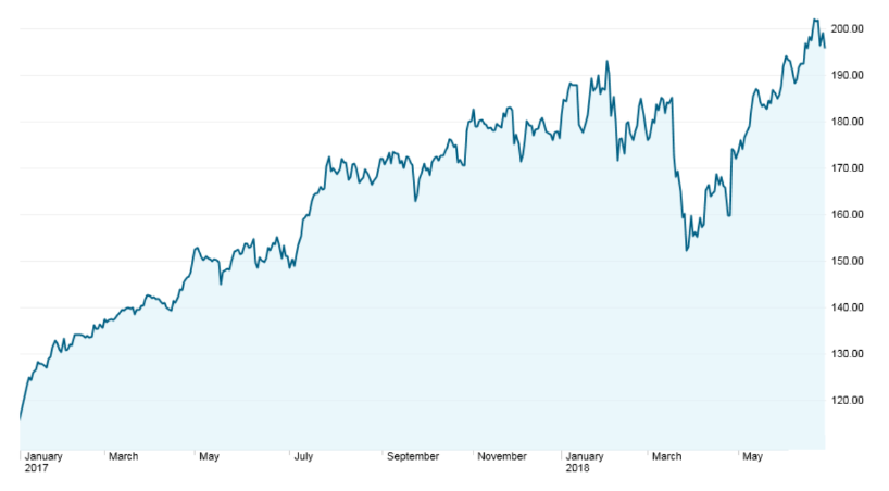 Facebook per Share Price (USD) since January 1, 2017 