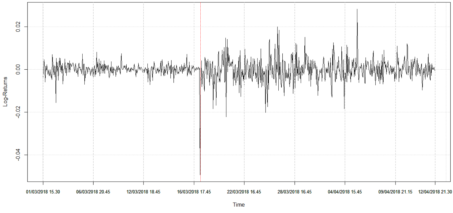 Bloomberg intraday time series for the log-returns for the Facebook stock 